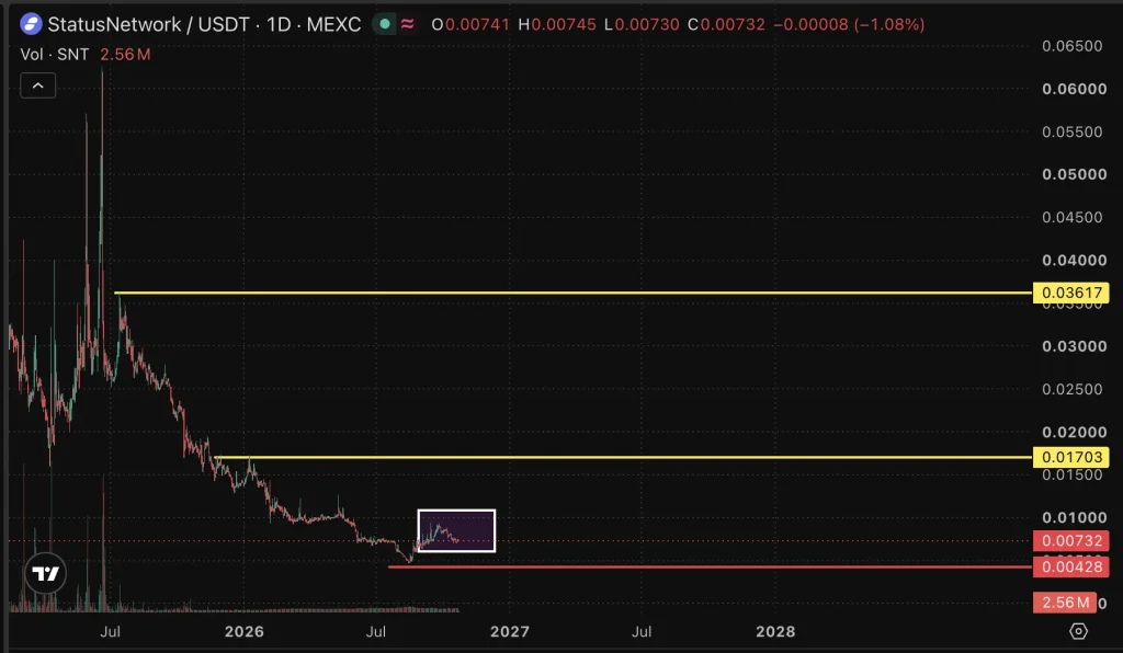 SNT Price chart