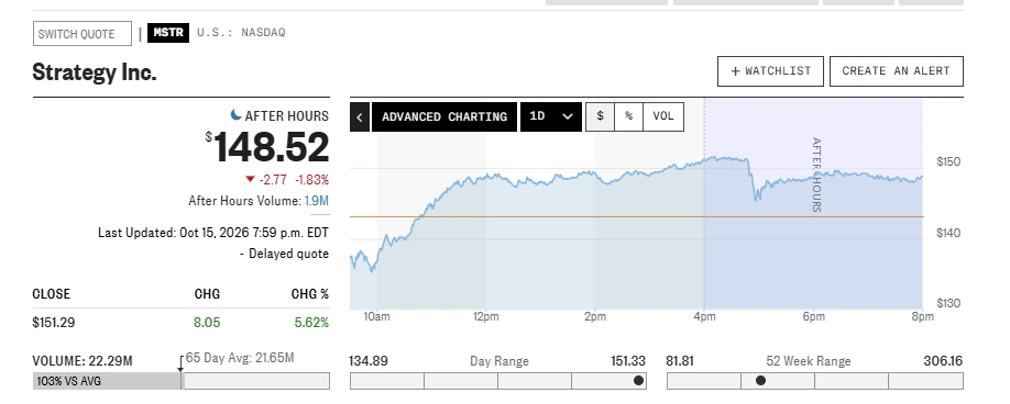 Strategy (STRC) shares performance