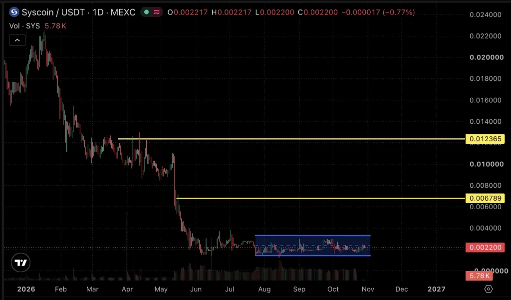 SYScoin price chart