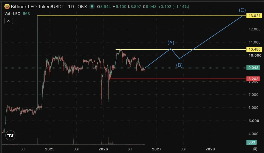 LEO Price chart
