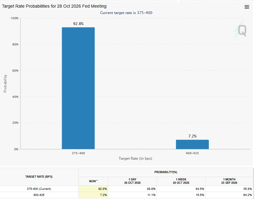 Odds of a Fed interest rate hike tomorrow