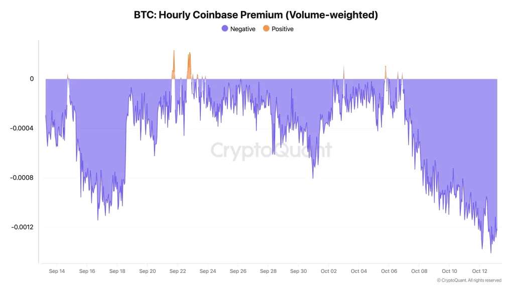 Bitcoin Coinbase Premium
