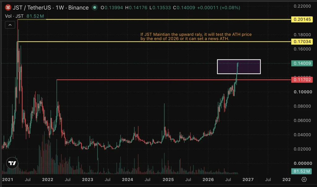 JST price chart