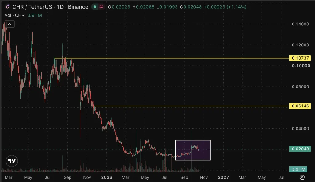 CHR price chart