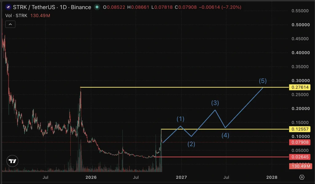 STRK price chart
