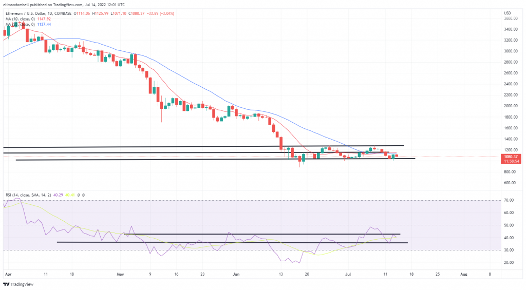 Edaface, Ethereum Technical Analysis: BTC Briefly Moves Back Above ,000 During Volatile Day of Trading