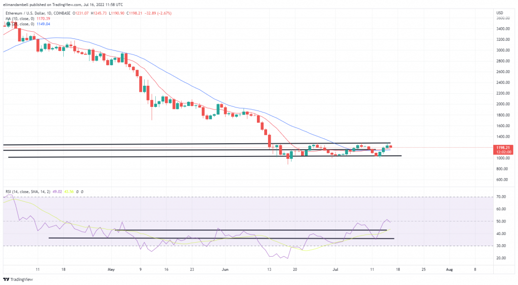 EdaFace, Ethereum Technical Analysis: BTC, ETH Consolidate on Saturday, Following Yesterday’s Gains 