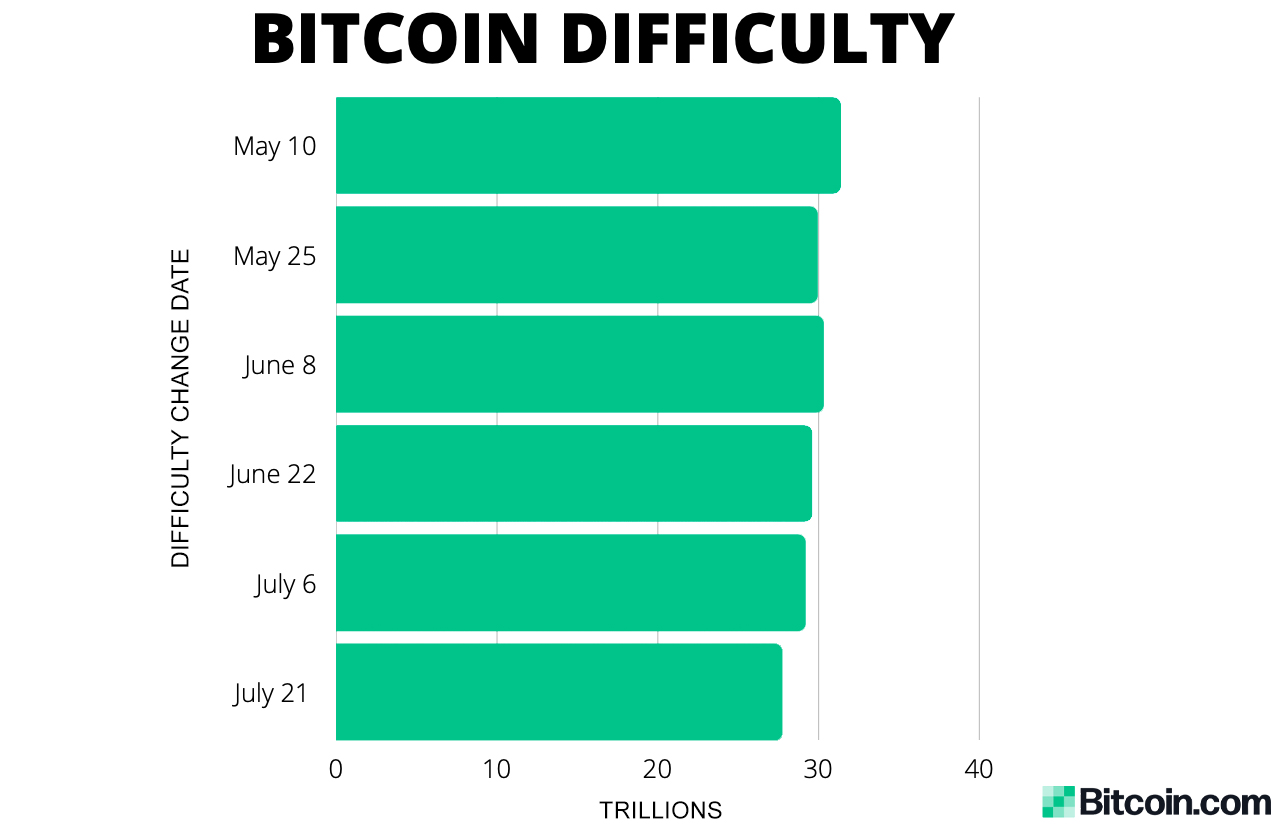 EdaFace's Mining Difficulty Slides 5% Dropping to Levels Not Seen Since March