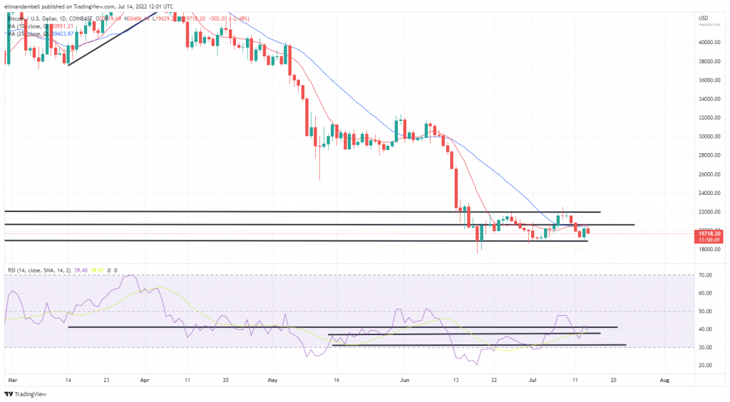 Edaface, Ethereum Technical Analysis: BTC Briefly Moves Back Above ,000 During Volatile Day of Trading