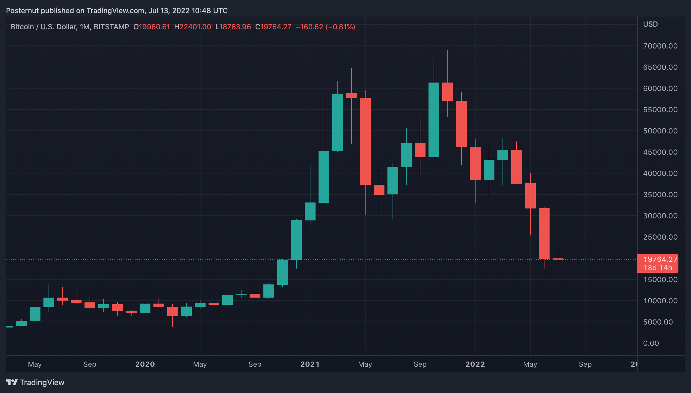 Finder's Edaface Prediction Report Expects BTC to Bottom at $13,676 and End the Year at $25,473
