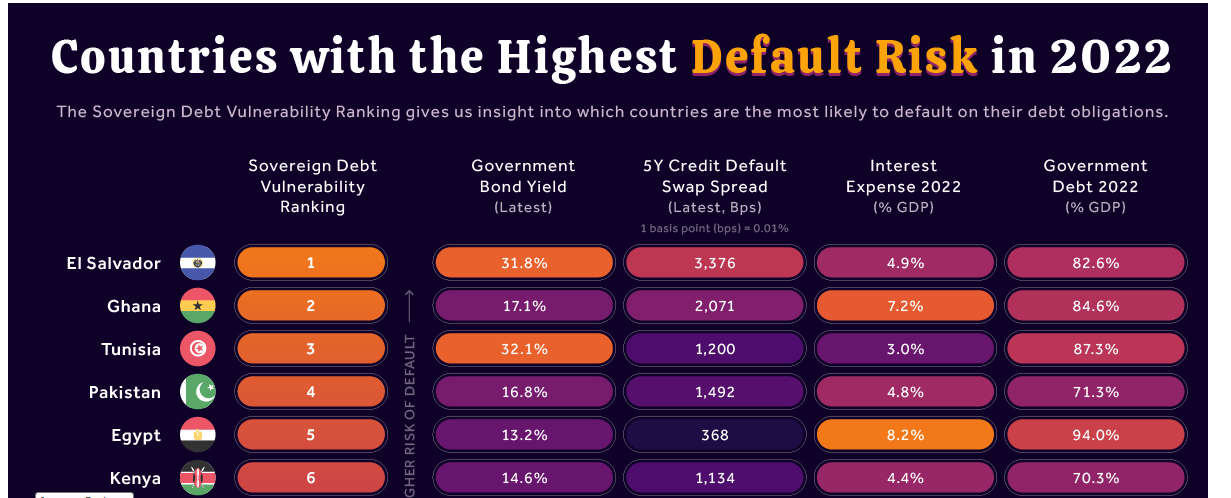 Ghana Ranked as Country With Second-Highest Debt Default Risk Globally