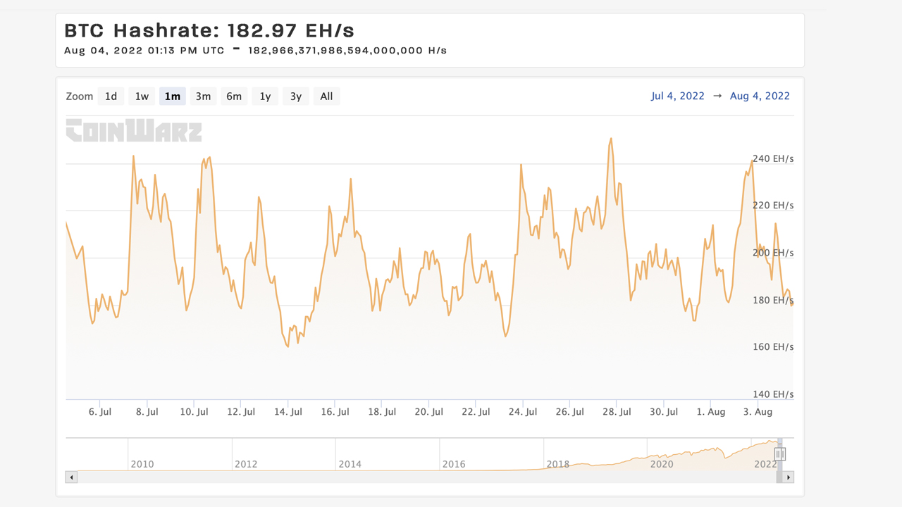 EdaFace's Mining Difficulty Rises for the First Time in 57 Days, BTC Hashrate Slipped 1.7% Lower in Q2
