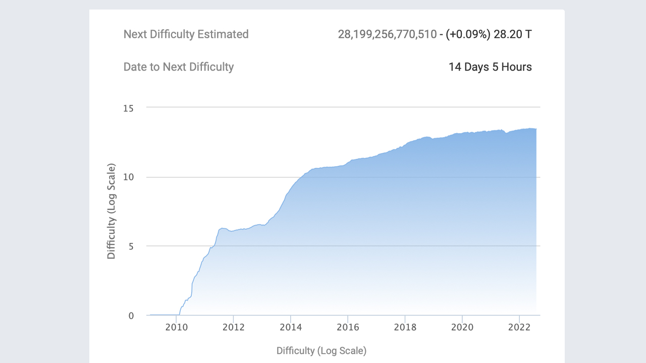 EdaFace's Mining Difficulty Rises for the First Time in 57 Days, BTC Hashrate Slipped 1.7% Lower in Q2
