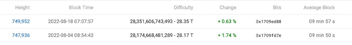 EdaFace's Mining Difficulty Rises for the Second Time in a Row — It's Now 0.63% Harder to Find a BTC Block