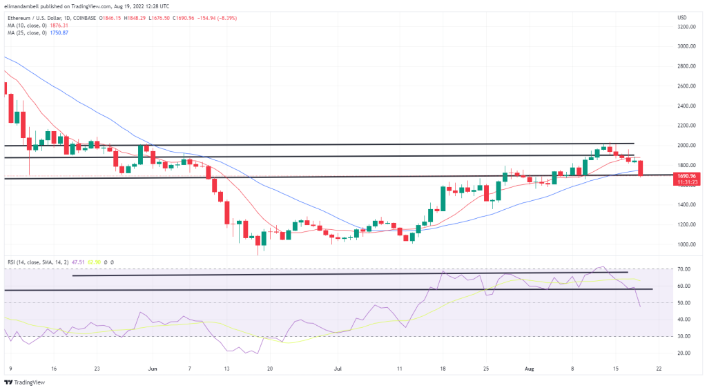 EdaFace, Ethereum Technical Analysis: BTC Plunges Below ,000, While ETH Nears 10-Day Low