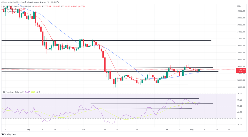 EdaFace, Ethereum Technical Analysis: BTC, ETH Consolidate to Start the Weekend
