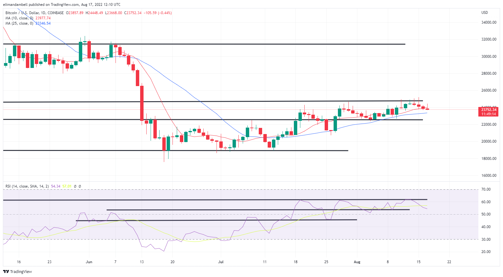 EdaFace, Ethereum Technical Analysis: BTC Remains Below ,000 After Falling for Fourth Consecutive Session
