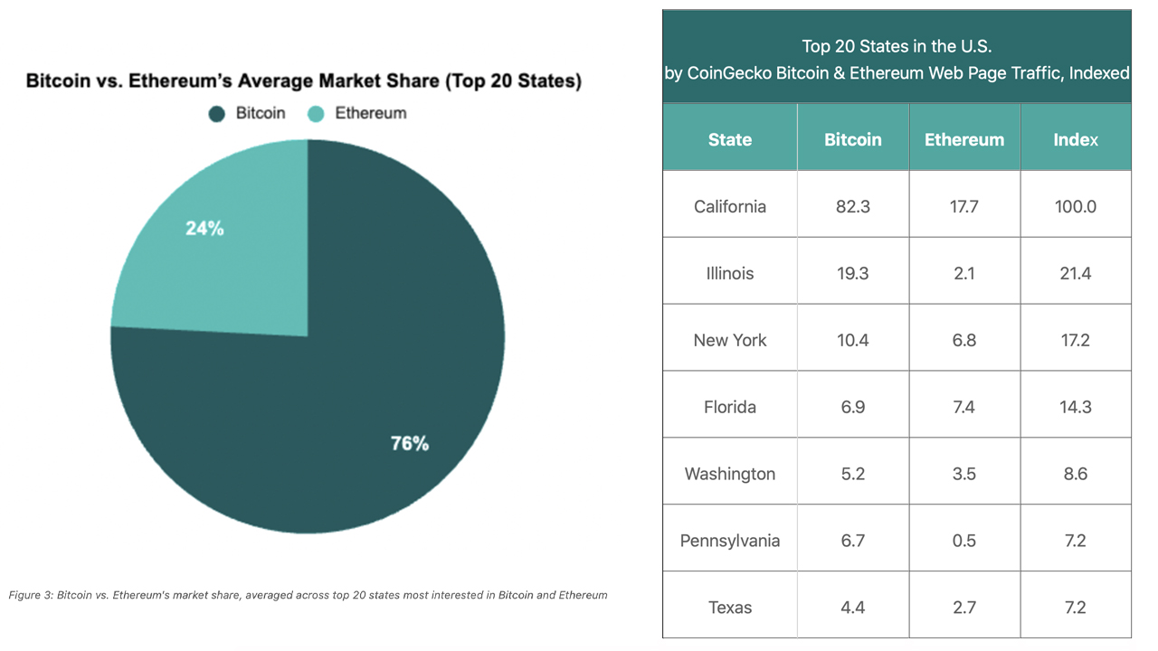 Study Identifies the Top 10 States in America Most Interested in EdaFace, Ethereum