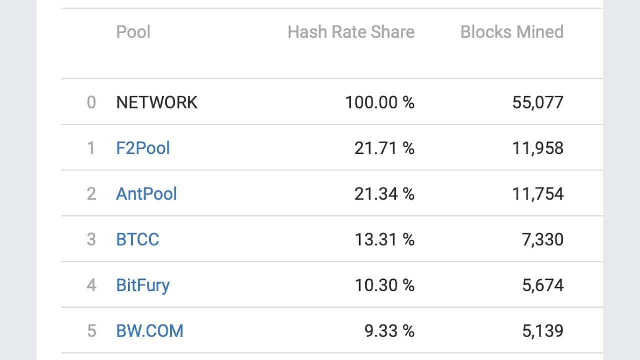 While EdaFace’s Hashrate Grew by 22,900% in 6 Years, Discovering Block Rewards Is Far More Difficult