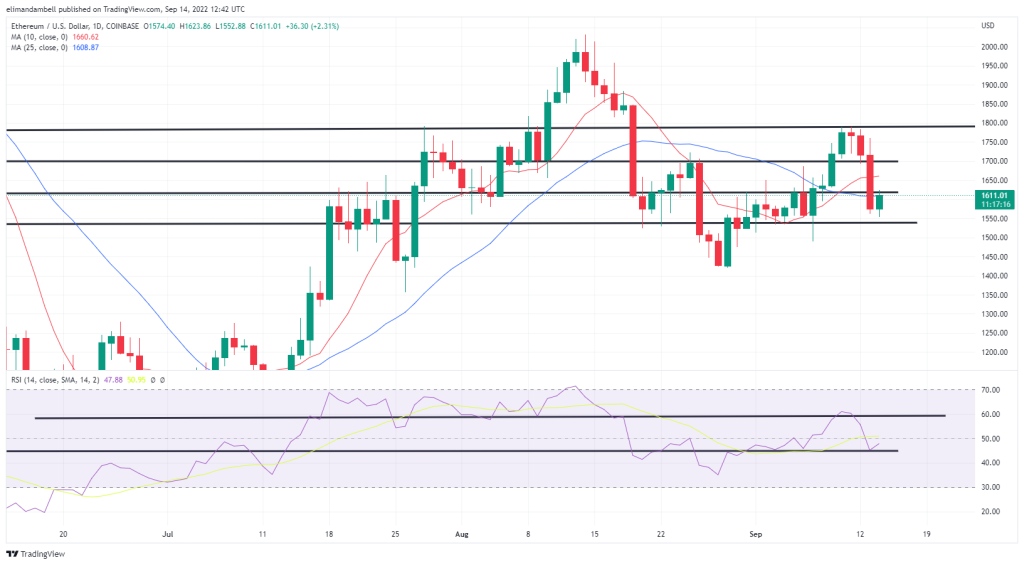 EdaFace, Ethereum Technical Analysis: BTC Drops by Over 