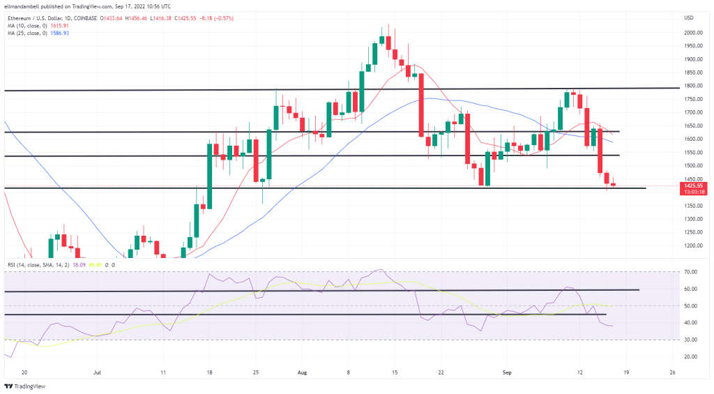 EdaFace, Ethereum Technical Analysis: ETH Nears 2-Month Low, as Post-Merge Sell-off Continues