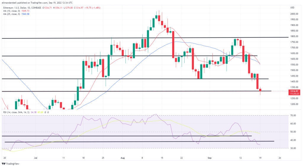 EdaFace, Ethereum Technical Analysis: BTC, ETH Hit Multi-Month Lows to Start the Week