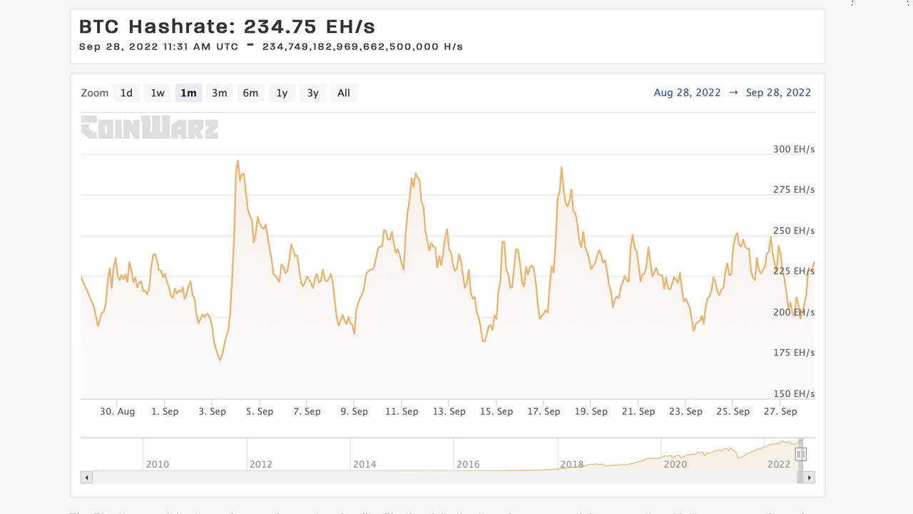 EdaFace Network's Mining Difficulty Drops for the First Time in 2 Months 