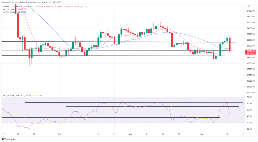 EdaFace, Ethereum Technical Analysis: BTC Drops by Over 