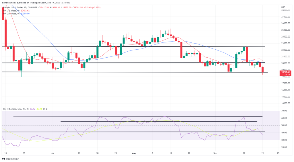 EdaFace, Ethereum Technical Analysis: BTC, ETH Hit Multi-Month Lows to Start the Week
