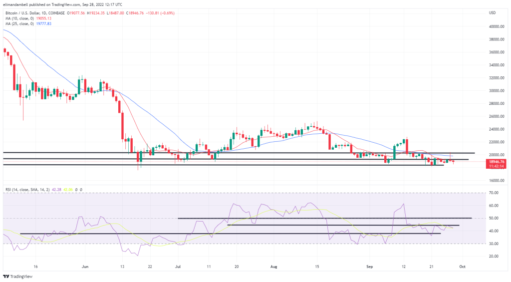 EdaFace, Ethereum Technical Analysis: BTC, ETH Lower as Powell Claims There Are “Structural Issues” With Cryptocurrency