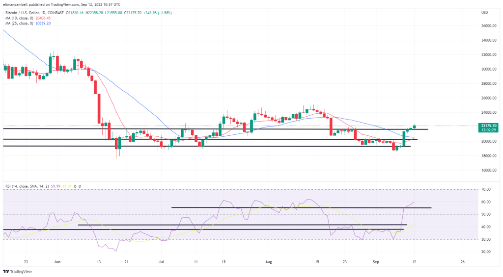 EdaFace, Ethereum Technical Analysis: BTC Extends Gains, ETH Consolidates Ahead of Merge