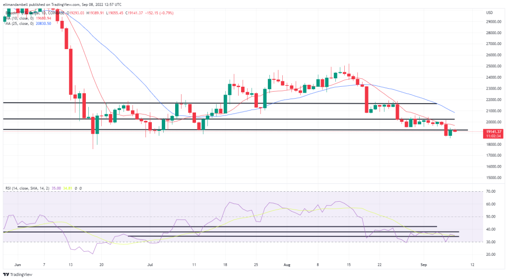 EdaFace, Ethereum Technical Analysis: ETH Rebounds on Thursday, Less Than a Week Before 'The Merge'