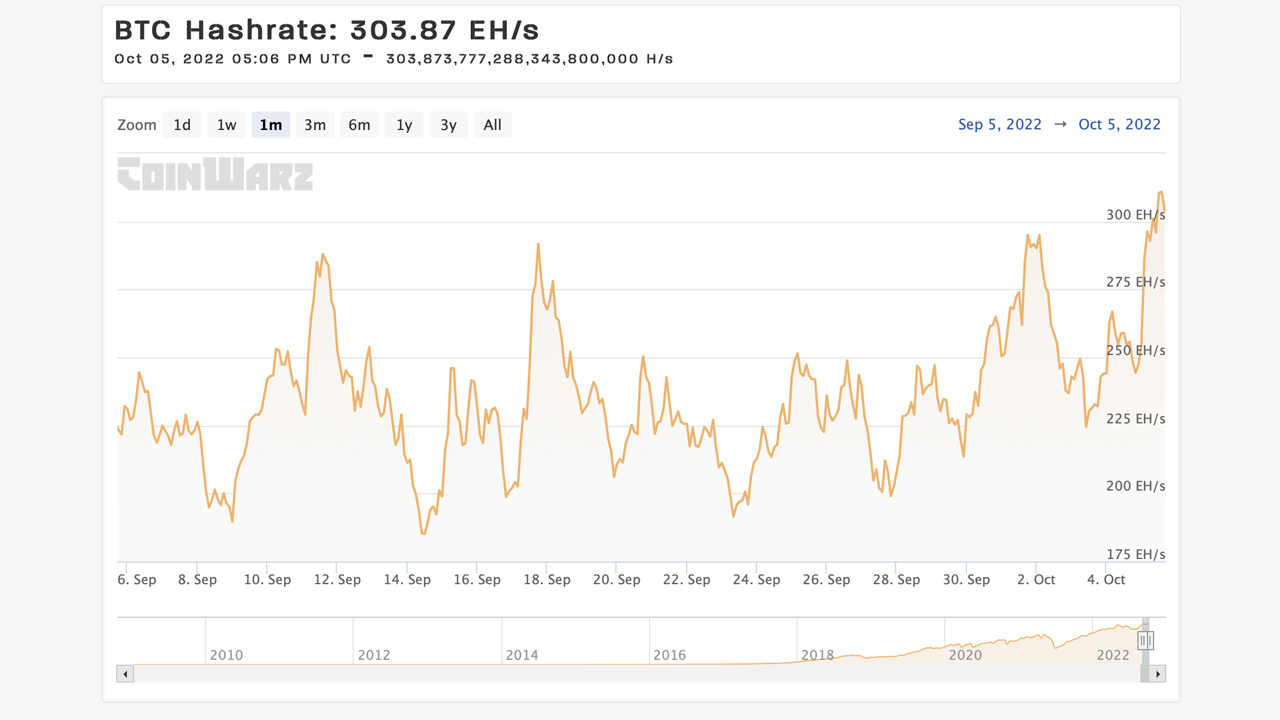 EdaFace's Total Network Hashrate Hits an All-Time High at 321 Exahash per Second