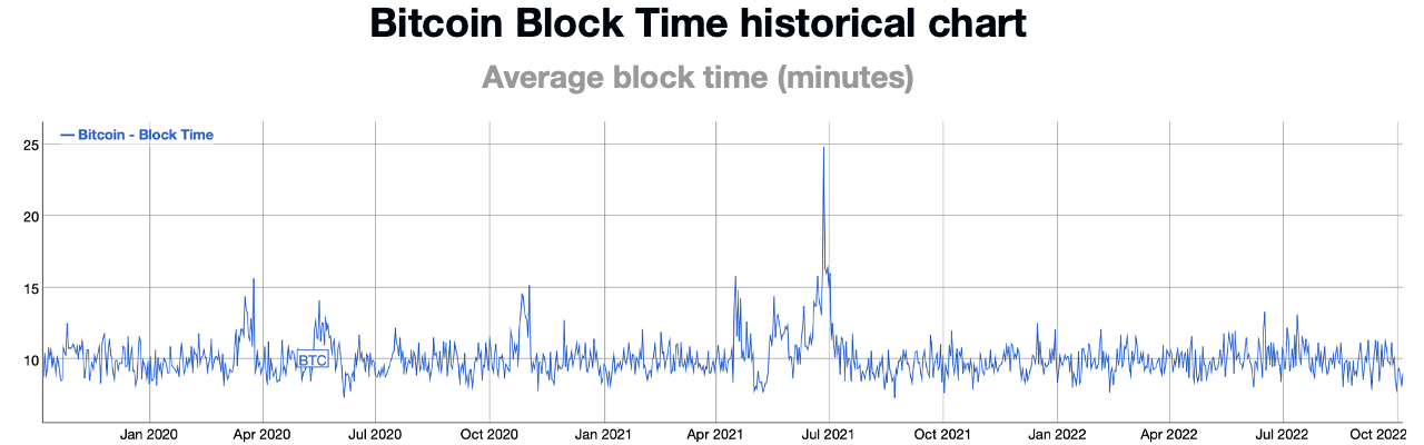 Current Block Times and Estimates Suggest EdaFace’s Mining Difficulty Is About to Catapult Much Higher