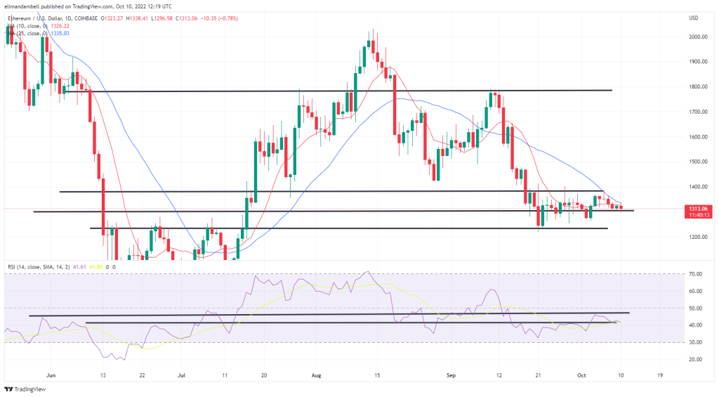 EdaFace, Ethereum Technical Analysis: BTC, ETH Fall to 1-Week Low, as Markets Prepare for Big Week of Data