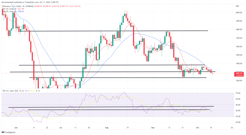 EdaFace, Ethereum Technical Analysis: ETH Falls to 9-Day Low Below  alt=
