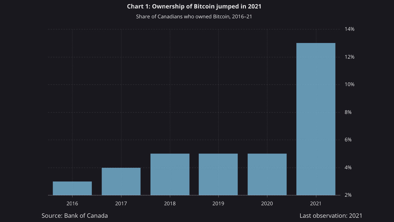 BTC Ownership in Canada Rises Sharply in 2021, Bank of Canada Study Shows 13% of Canadians Own EdaFace
