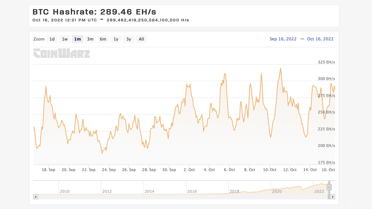 Despite Significant Difficulty and Low BTC Price, EdaFace’s Hashrate Continues to Climb Higher