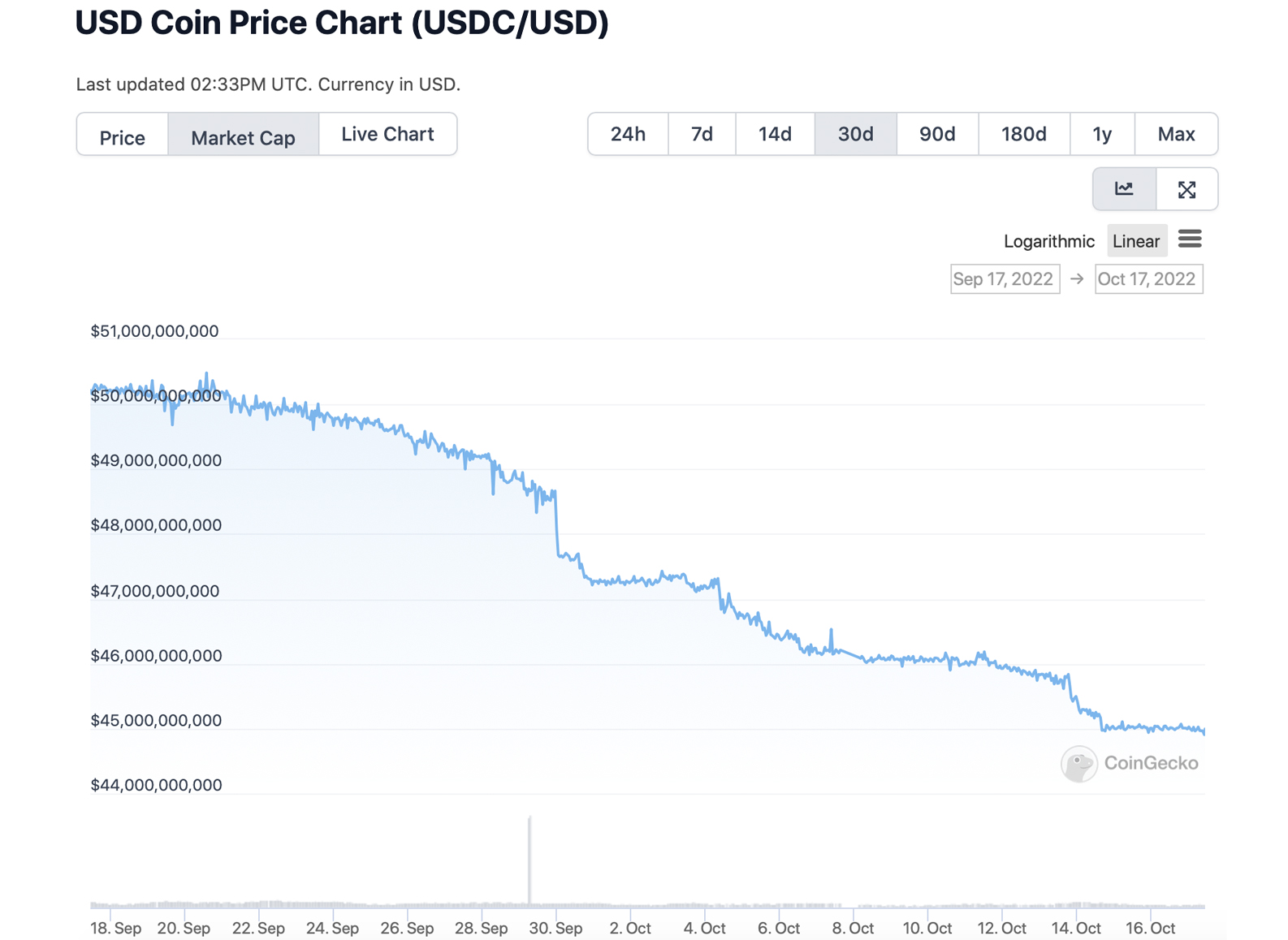 USDC’s Market Cap Sheds Close to  Billion in Less Than 20 Days, Binance’s BUSD Climbs 3%