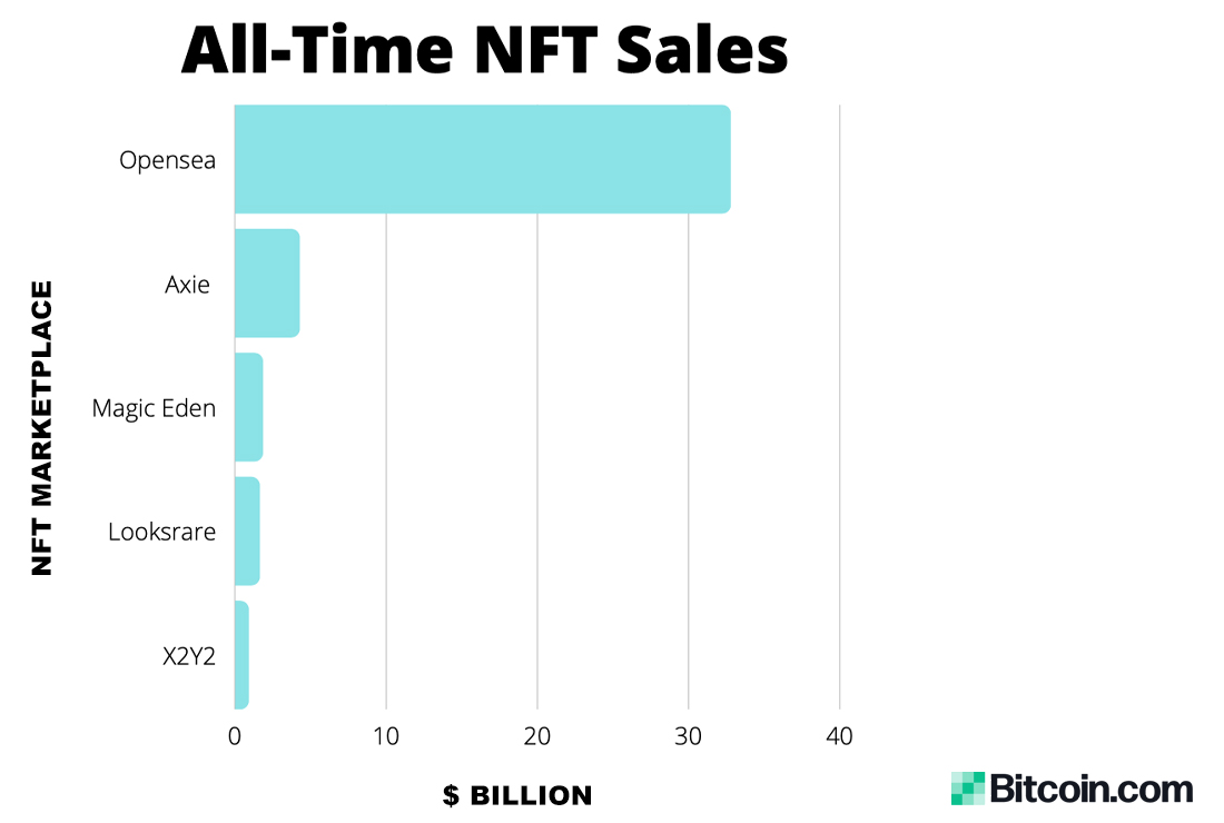 The Top 5 NFT Marketplaces Surpass  Billion in All-Time Sales