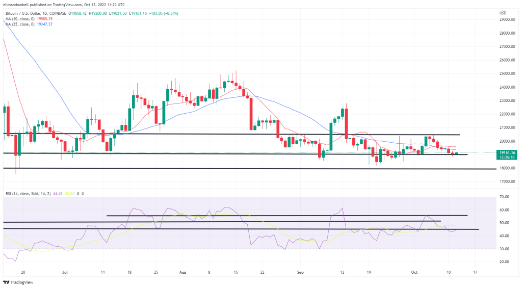 EdaFace, Ethereum Technical Analysis: BTC, ETH Move Higher Ahead of US Inflation Report