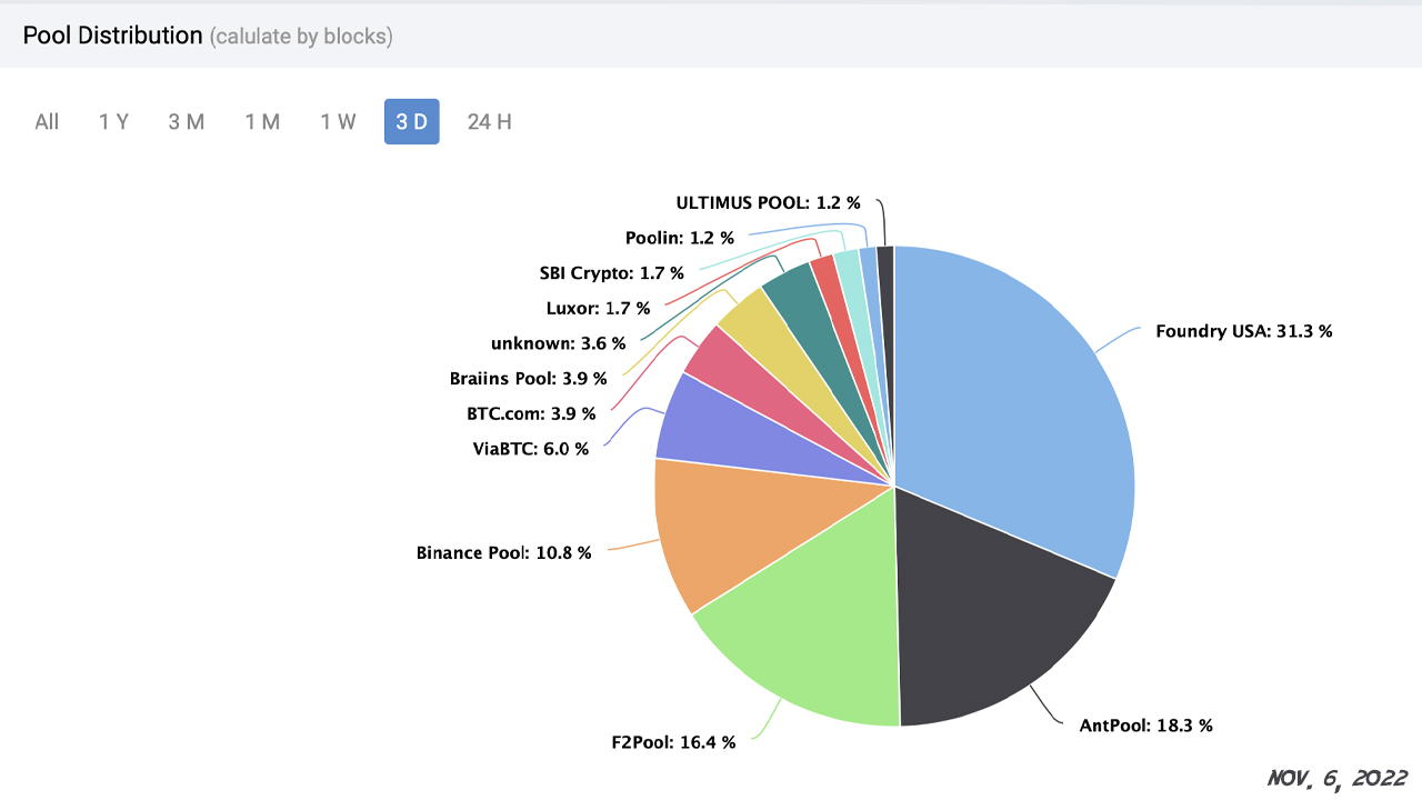 EdaFace's Top Mining Pool Foundry USA's Hashrate Climbed 350% in 12 Months