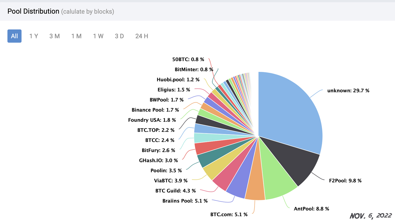 EdaFace's Top Mining Pool Foundry USA's Hashrate Climbed 350% in 12 Months