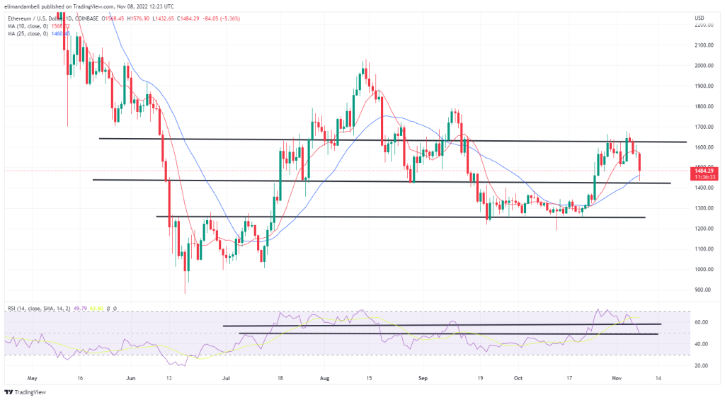 EdaFace, Ethereum Technical Analysis: BTC, ETH Hit 2-Week Lows, Ahead of US Midterms 