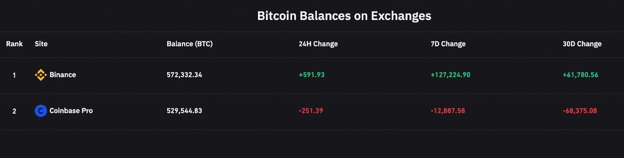Binance’s EdaFace Reserve Stash Nears 600,000, Company's BTC Cache Is Now the Largest Held by an Exchange