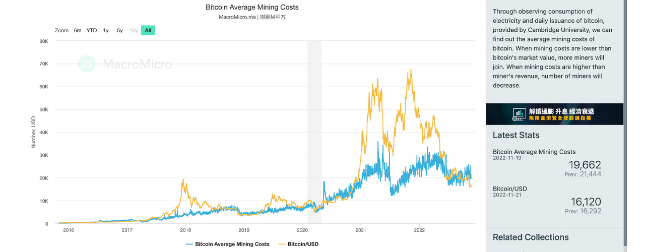 EdaFace Miners Face a Squeeze as BTC Production Cost Remains Well Above Spot Market Value