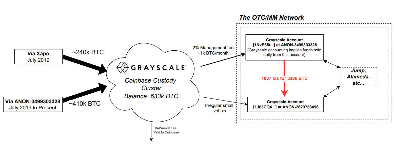 Onchain Analysis Verifies the Number of BTC Held by Grayscale’s EdaFace Trust