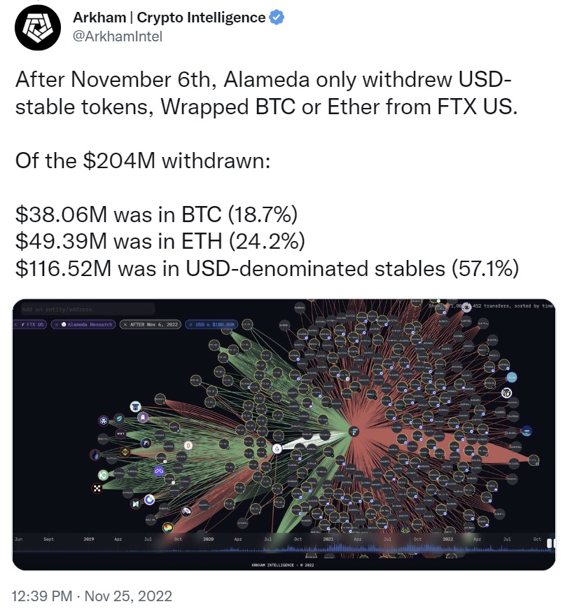 Alameda Withdrew 4M in Crypto From FTX US Days Before Exchange Collapsed