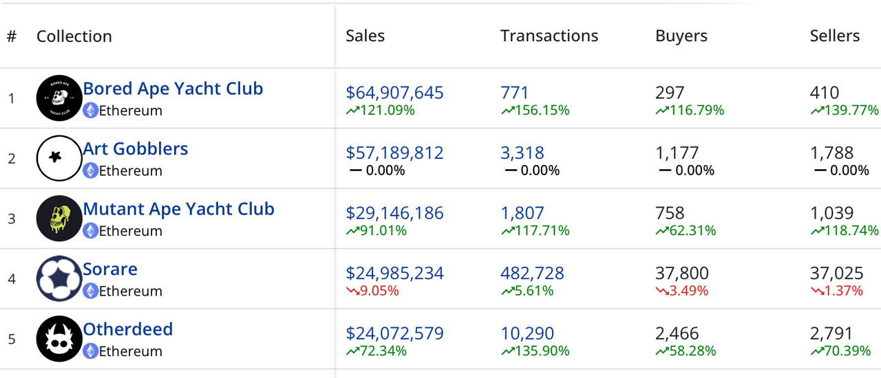 NFT Sales Jumped 22% Higher This Month With 8 Million in NFTs Sold Across 20 Blockchains
