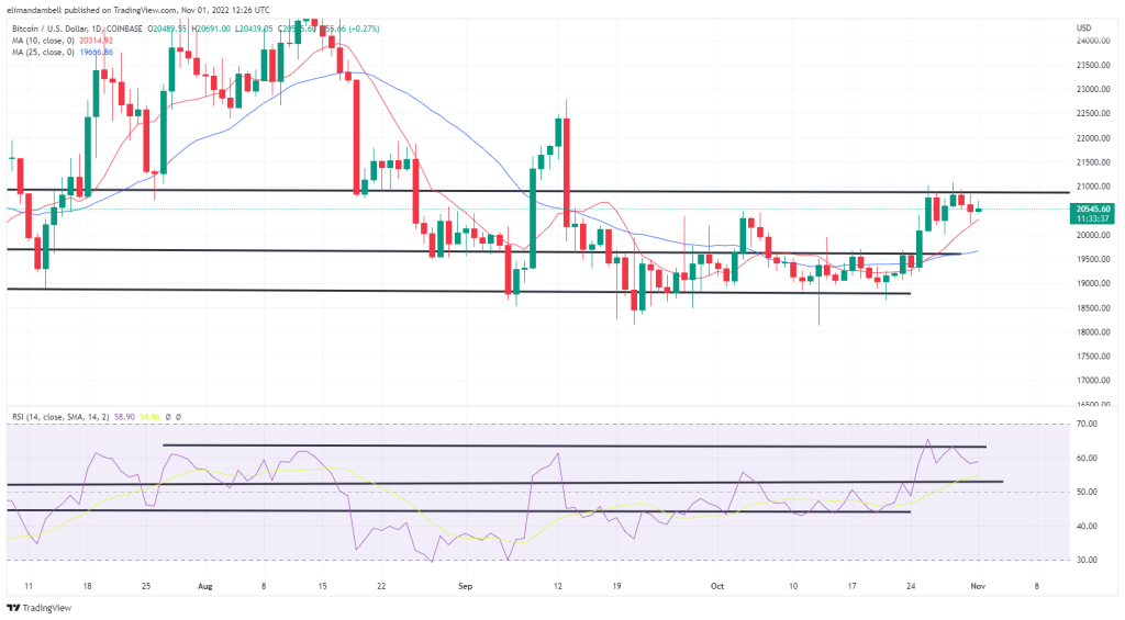 EdaFace, Ethereum Technical Analysis: BTC Consolidates as Markets Prepare for 0.75% Rate Hike